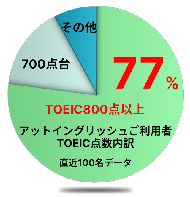 「」ご利用者のTOEIC点数内訳：800点台以上77％